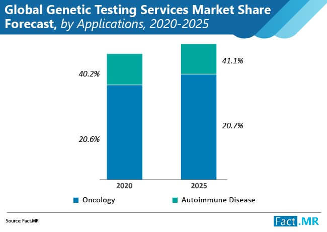 Global genetic  testing services  market forecast by Fact.MR